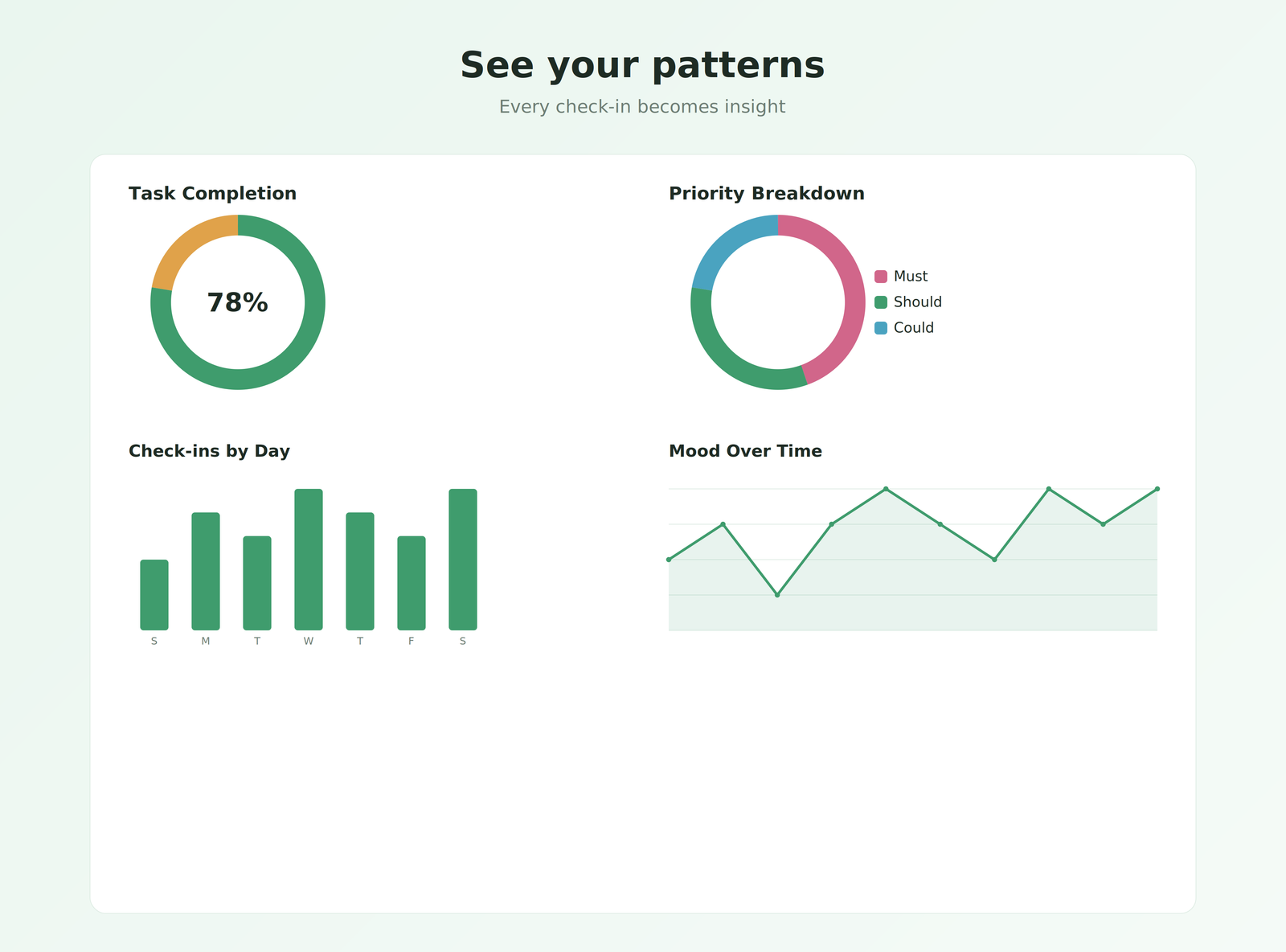 ADHD productivity analytics showing task completion, priority mix, check-ins, achievements and mood trends