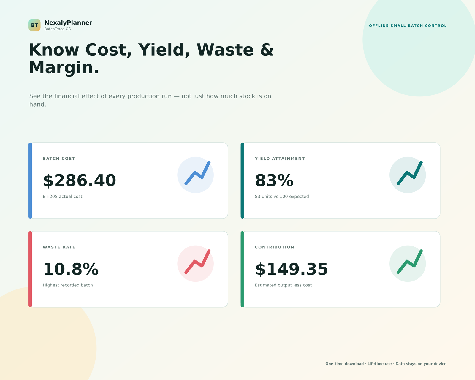 Small-batch cost and performance dashboard with batch cost, yield, waste, sales value and contribution margin