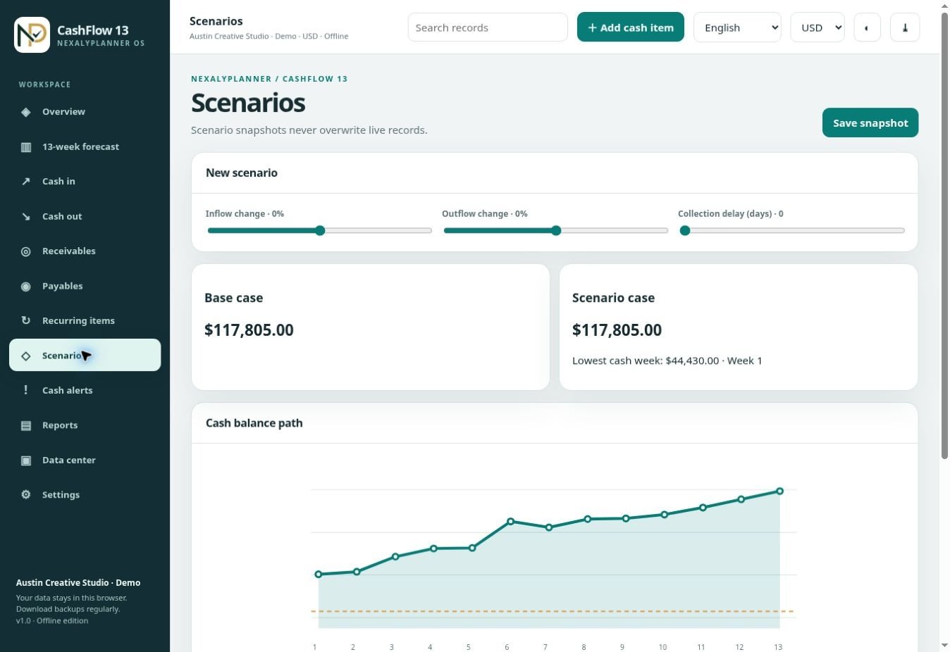Actual CashFlow 13 OS Scenarios screen with fictional Austin Creative Studio data